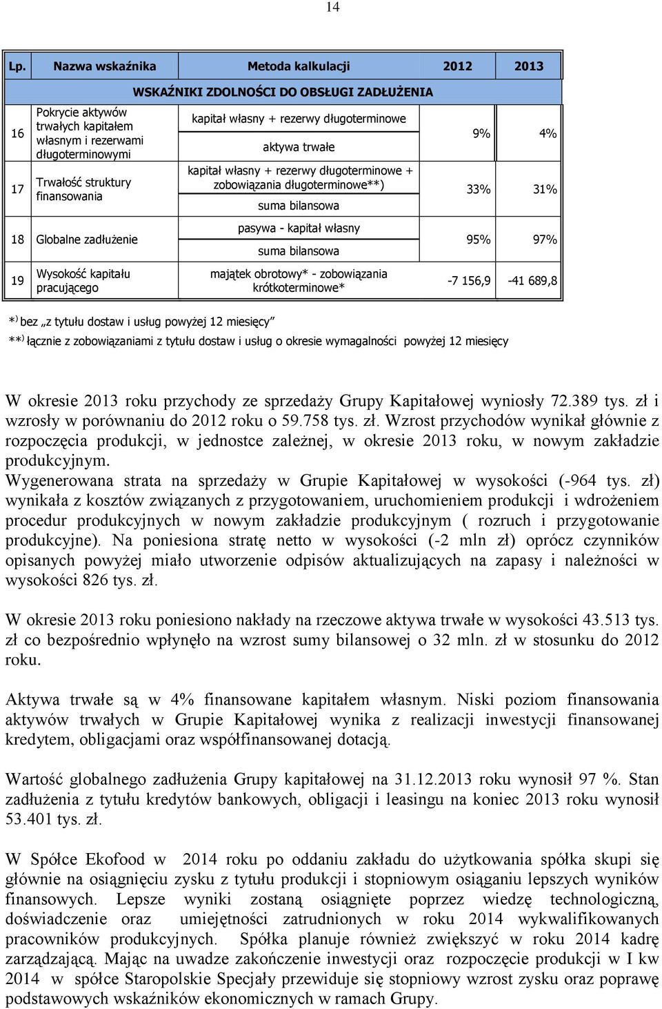 pracującego WSKAŹNIKI ZDOLNOŚCI DO OBSŁUGI ZADŁUŻENIA kapitał własny + rezerwy długoterminowe aktywa trwałe 9% 4% kapitał własny + rezerwy długoterminowe + zobowiązania długoterminowe**) 33% 31% suma