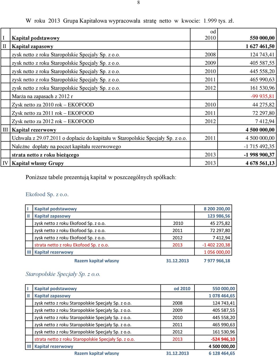 z o.o. 2009 405 587,55 zysk netto z roku Staropolskie Specjały Sp. z o.o. 2010 445 558,20 zysk netto z roku Staropolskie Specjały Sp. z o.o. 2011 465 990,63 zysk netto z roku Staropolskie Specjały Sp.