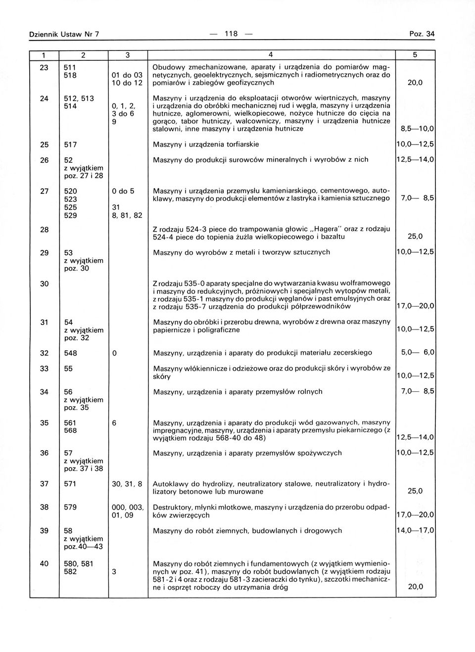 geofizycznych 20,0 24 512,513 Maszyny i urządzenia do eksploatacji otworów wiertniczych, maszyny 514 0, 1,2, i urządzenia do obróbki mechanicznej rud i węgla, maszyny i urządzenia 3 do 6 hutnicze,