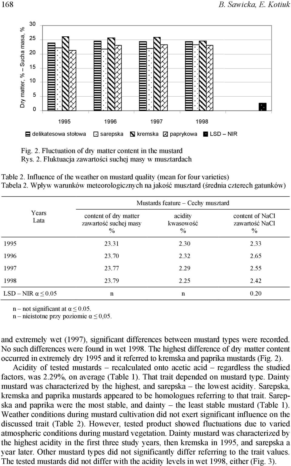 Wpływ warunków meteorologicznych na jakość musztard (średnia czterech gatunków) 1995 1996 1997 1998 Years Lata delikatesowa stołowa sarepska kremska paprykowa LSD NIR content of dry matter zawartość