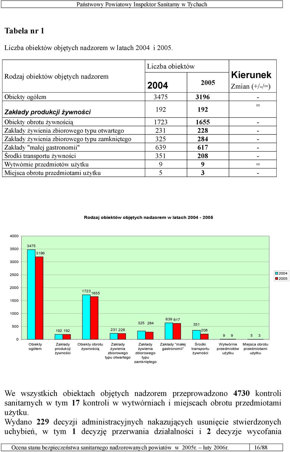 żywienia zbiorowego typu otwartego 231 228 - Zakłady żywienia zbiorowego typu zamkniętego 325 284 - Zakłady "małej gastronomii" 639 617 - Środki transportu żywności 351 208 - Wytwórnie przedmiotów