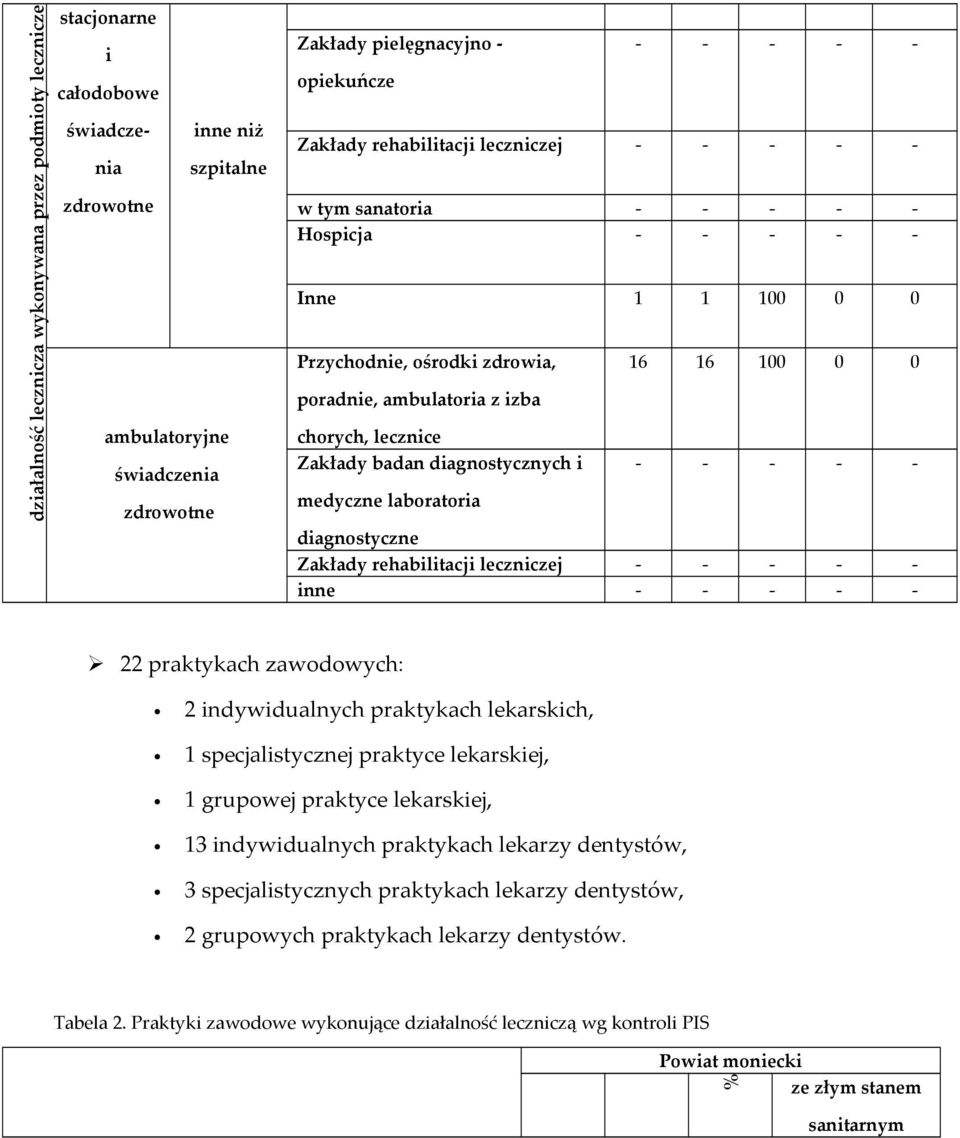 badan diagnostycznych i medyczne laboratoria 16 16 100 0 0 - - - - - diagnostyczne Zakłady rehabilitacji leczniczej - - - - - inne - - - - - 22 praktykach zawodowych: 2 indywidualnych praktykach