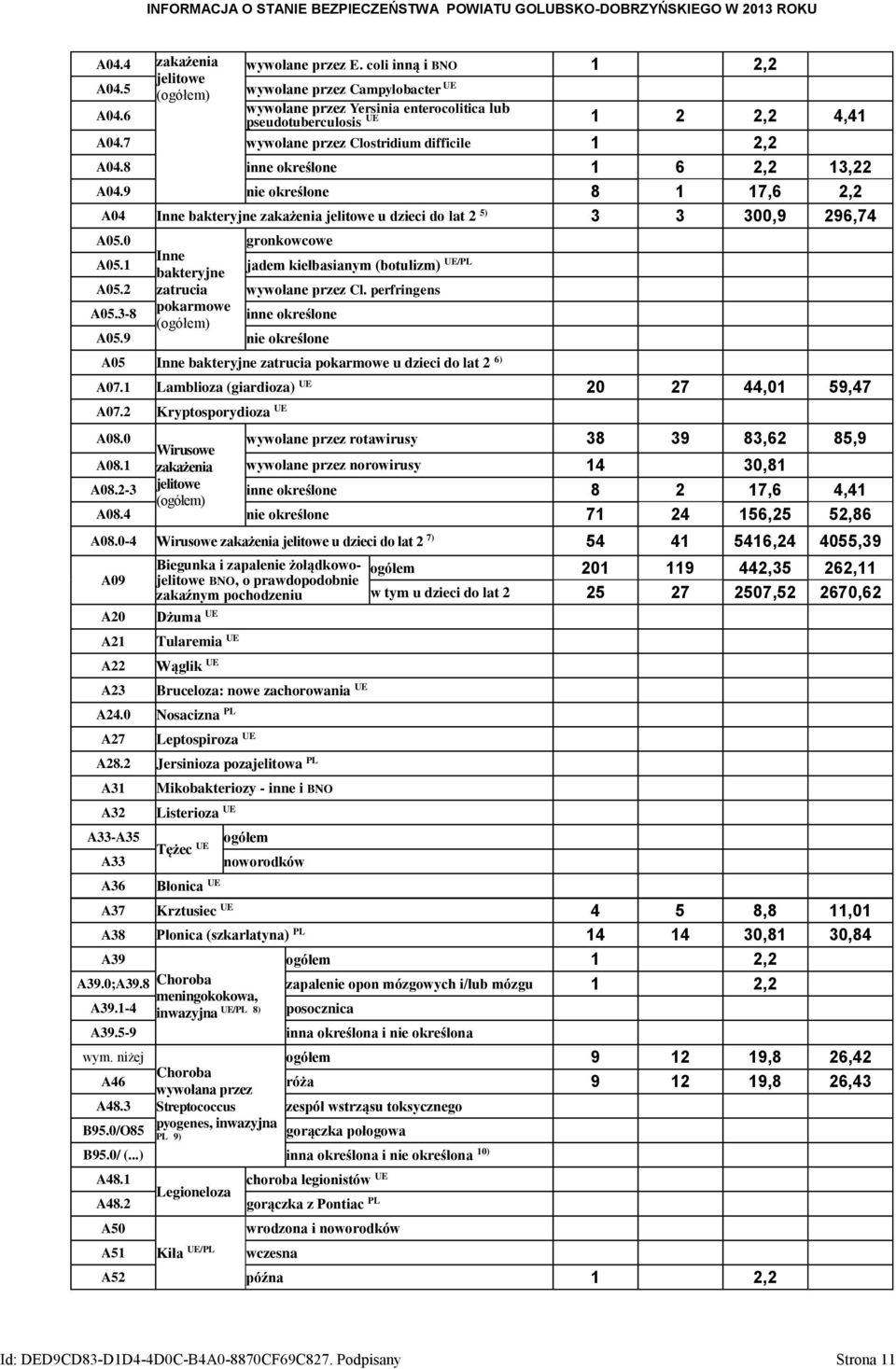 0 gronkowcowe A05.1 Inne bakteryjne jadem kiełbasianym (botulizm) UE/PL A05.2 zatrucia wywołane przez Cl. perfringens A05.3-8 pokarmowe (ogółem) inne określone A05.