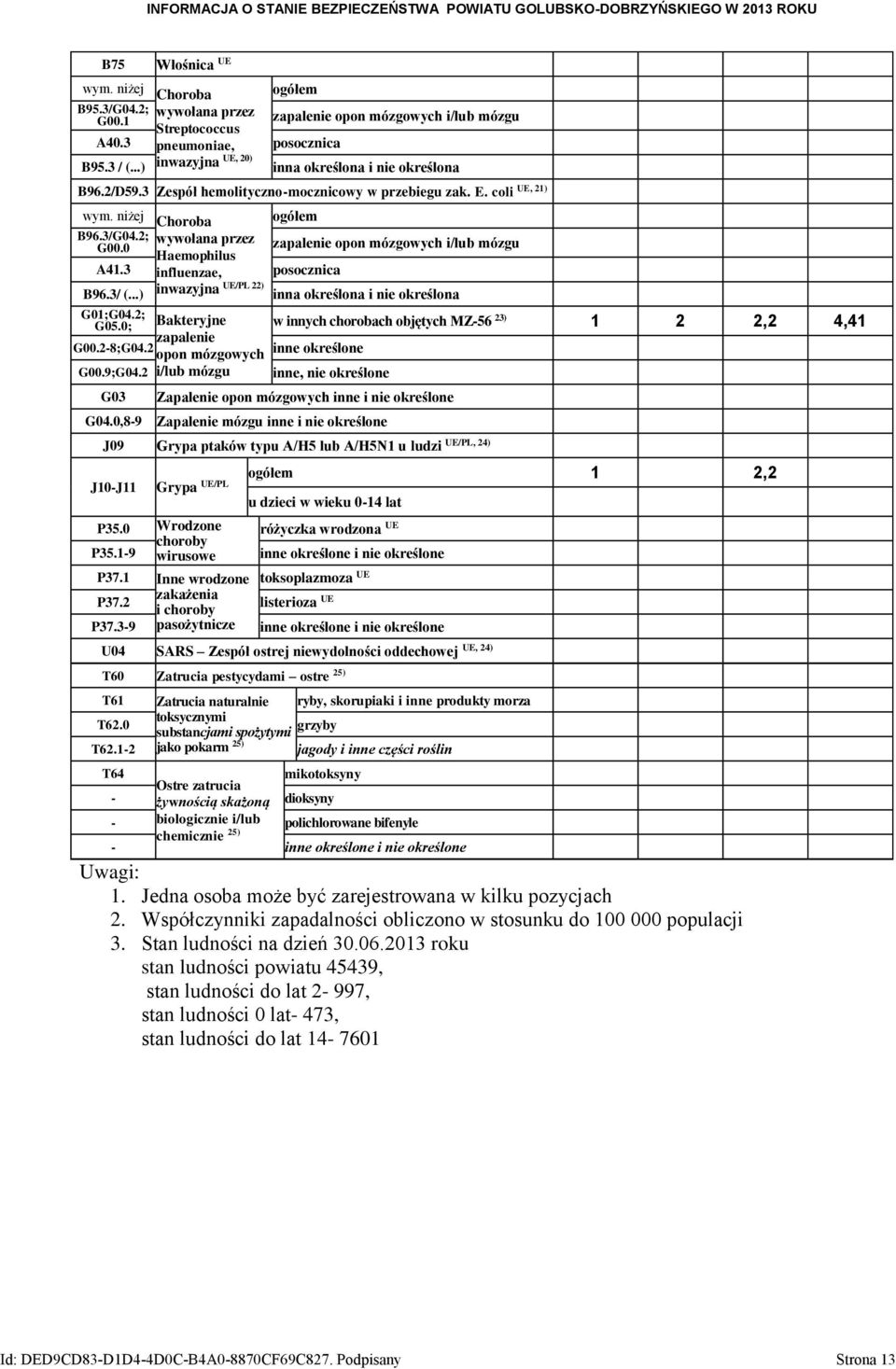 0 zapalenie opon mózgowych i/lub mózgu Haemophilus A41.3 influenzae, posocznica UE/PL 22) B96.3/ (...) inwazyjna inna określona i nie określona G01;G04.2; G05.