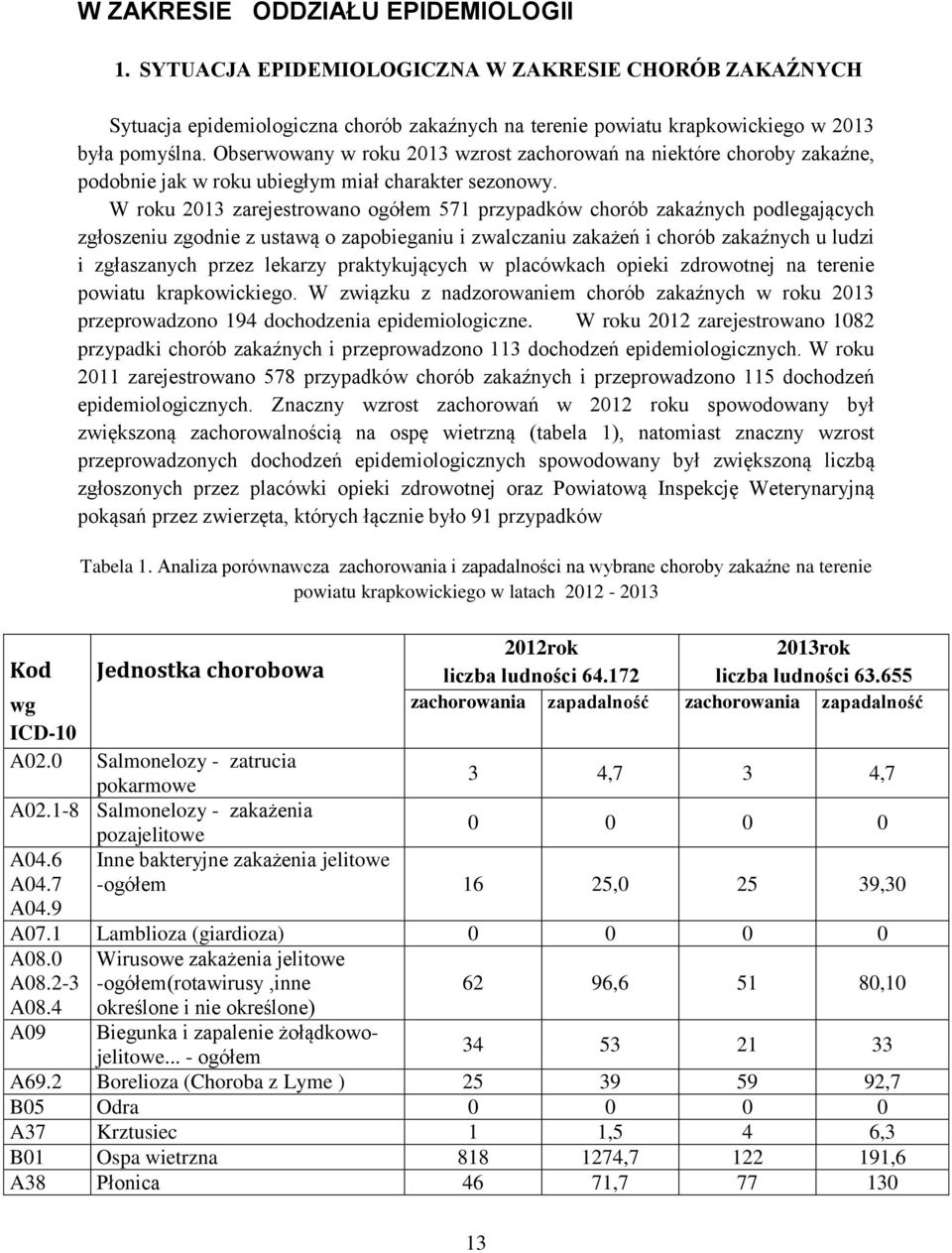 W roku 2013 zarejestrowano ogółem 571 przypadków chorób zakaźnych podlegających zgłoszeniu zgodnie z ustawą o zapobieganiu i zwalczaniu zakażeń i chorób zakaźnych u ludzi i zgłaszanych przez lekarzy