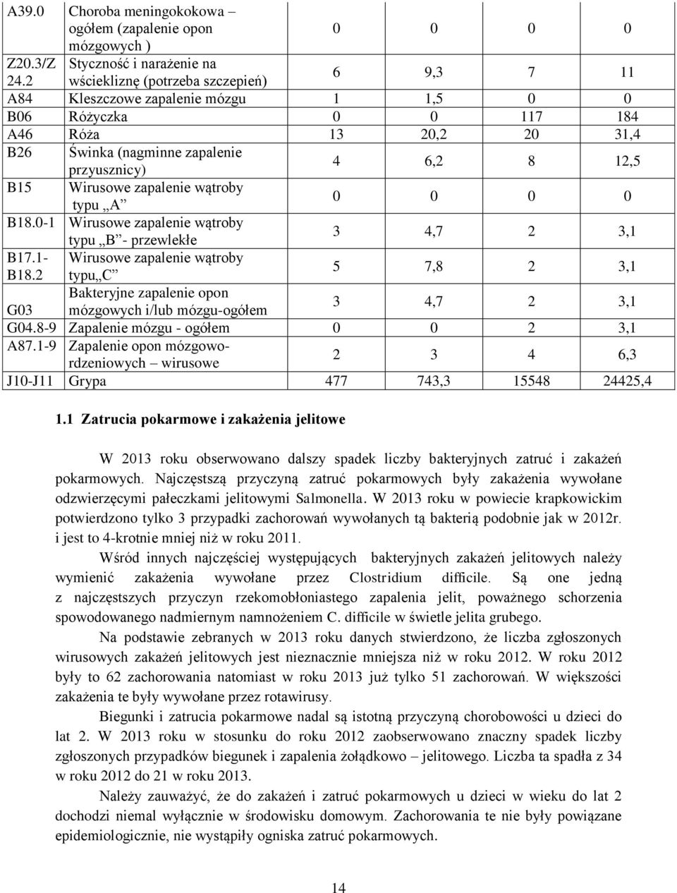 Wirusowe zapalenie wątroby typu A 0 0 0 0 B18.0-1 Wirusowe zapalenie wątroby typu B - przewlekłe 3 4,7 2 3,1 B17.1- Wirusowe zapalenie wątroby B18.