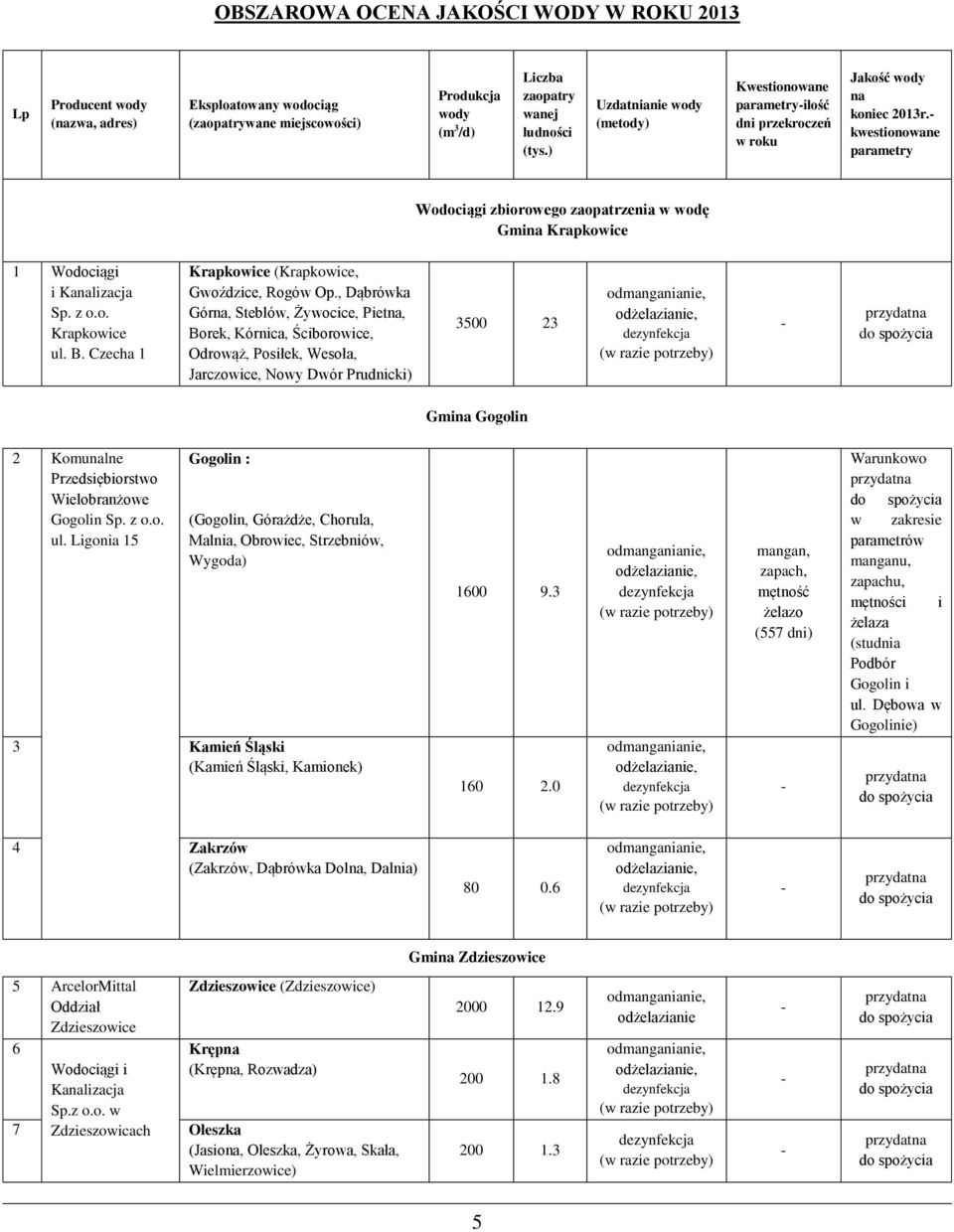 - kwestionowane parametry Wodociągi zbiorowego zaopatrzenia w wodę Gmina Krapkowice 1 Wodociągi i Kanalizacja Sp. z o.o. Krapkowice ul. B. Czecha 1 Krapkowice (Krapkowice, Gwoździce, Rogów Op.
