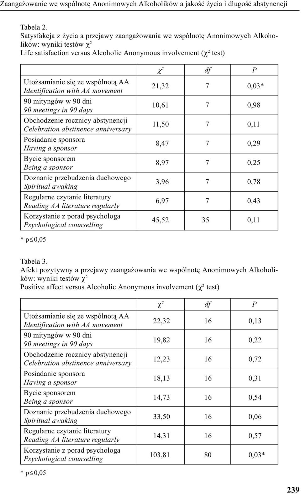 AA Identification with AA movement 90 mityngów w 90 dni 90 meetings in 90 days Obchodzenie rocznicy abstynencji Celebration abstinence anniversary Posiadanie sponsora Having a sponsor Bycie sponsorem