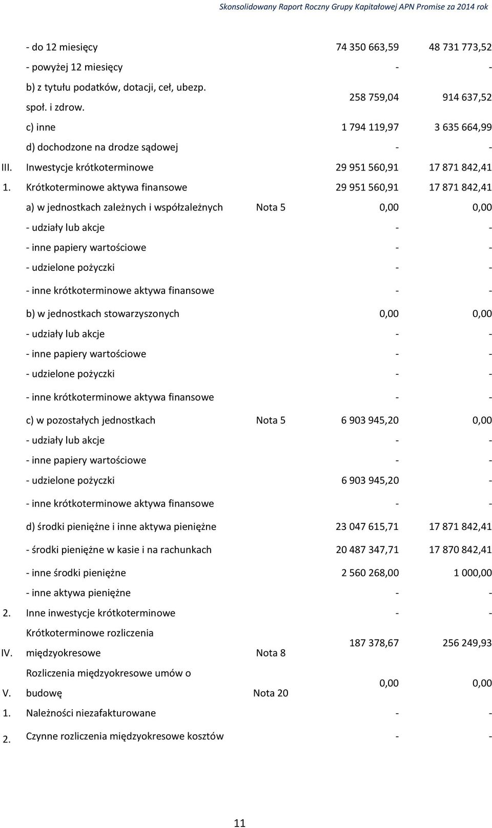 Krótkoterminowe aktywa finansowe 29 951 560,91 17 871 842,41 a) w jednostkach zależnych i współzależnych Nota 5 0,00 0,00 - udziały lub akcje - inne papiery wartościowe - udzielone pożyczki - inne