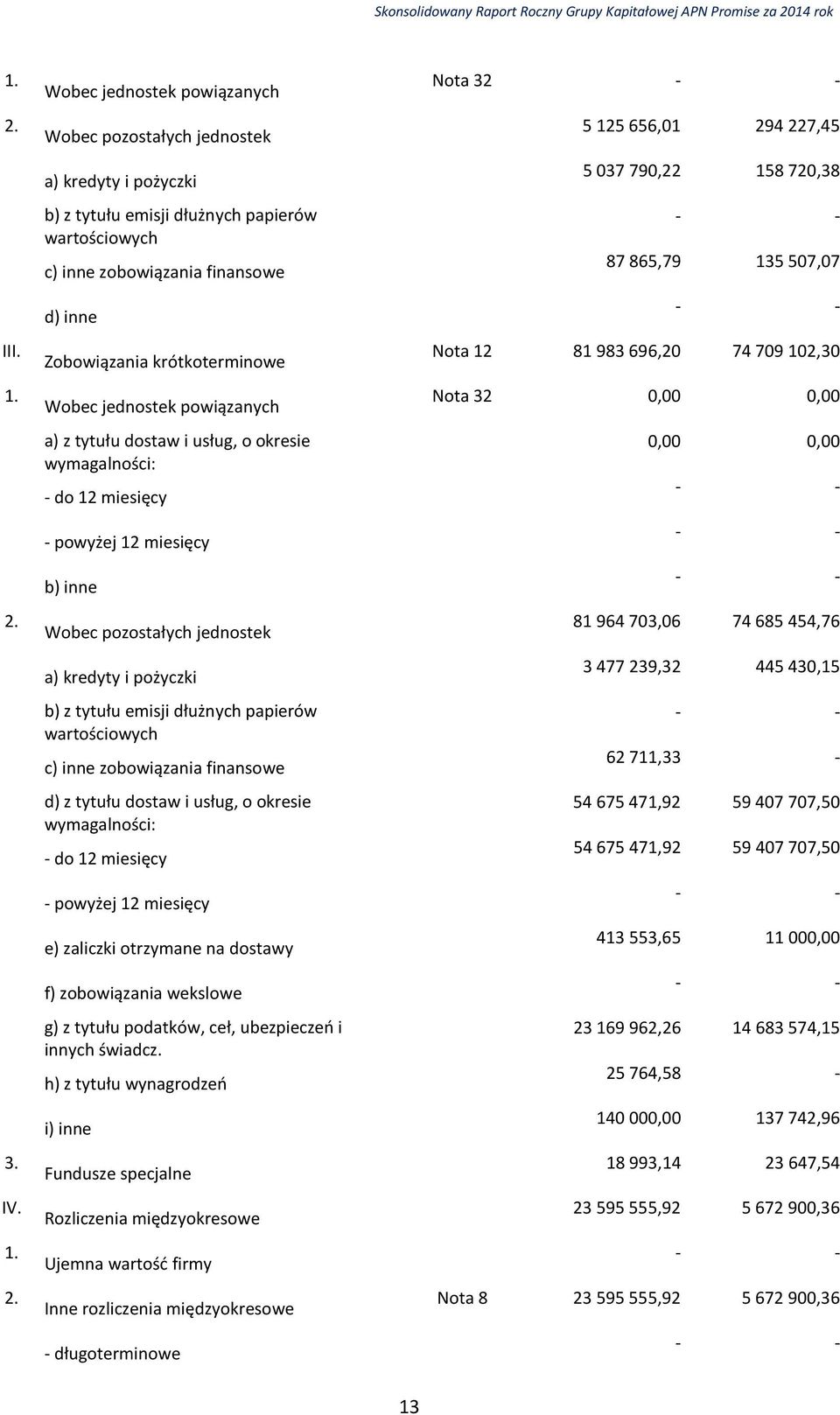 pożyczki b) z tytułu emisji dłużnych papierów wartościowych c) inne zobowiązania finansowe d) z tytułu dostaw i usług, o okresie wymagalności: - do 12 miesięcy - powyżej 12 miesięcy e) zaliczki