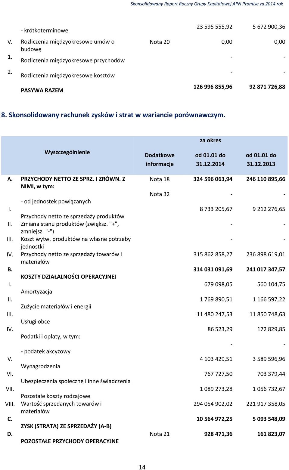 za okres Wyszczególnienie Dodatkowe informacje od 01.01 do 31.12.2014 od 01.01 do 31.12.2013 A. PRZYCHODY NETTO ZE SPRZ. I ZRÓWN. Z NIMI, w tym: - od jednostek powiązanych I.