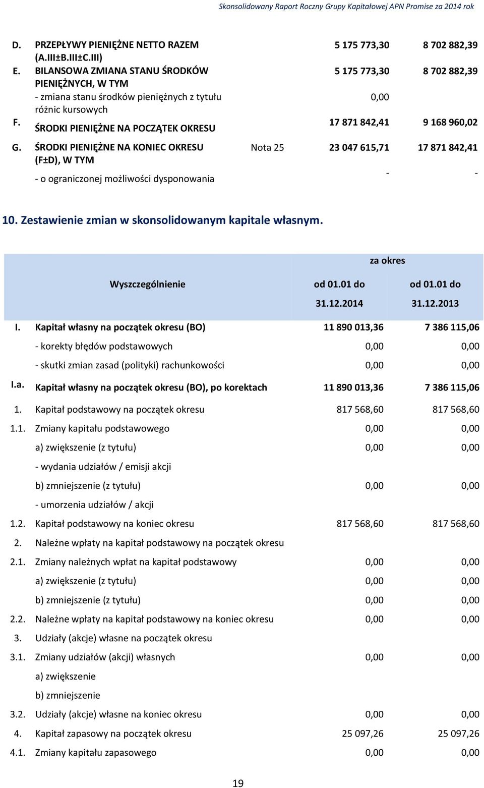 ŚRODKI PIENIĘŻNE NA KONIEC OKRESU (F±D), W TYM - o ograniczonej możliwości dysponowania 5 175 773,30 8 702 882,39 5 175 773,30 8 702 882,39 0,00 17 871 842,41 9 168 960,02 Nota 25 23 047 615,71 17