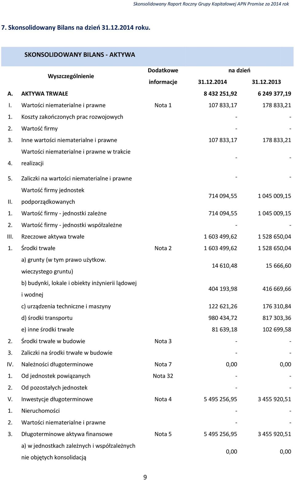 Wartości niematerialne i prawne w trakcie realizacji 5. Zaliczki na wartości niematerialne i prawne II. Wartość firmy jednostek podporządkowanych 714 094,55 1 045 009,15 1.