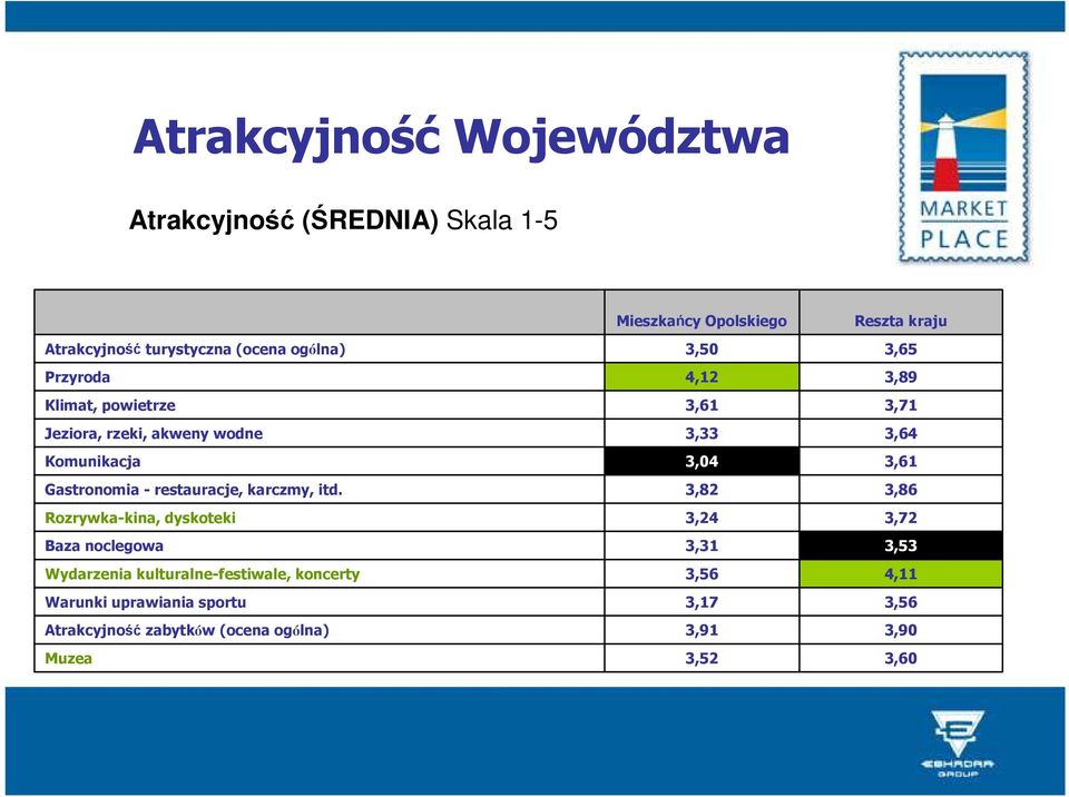 Rozrywka-kina, dyskoteki Baza noclegowa Wydarzenia kulturalne-festiwale, koncerty Warunki uprawiania sportu Atrakcyjność