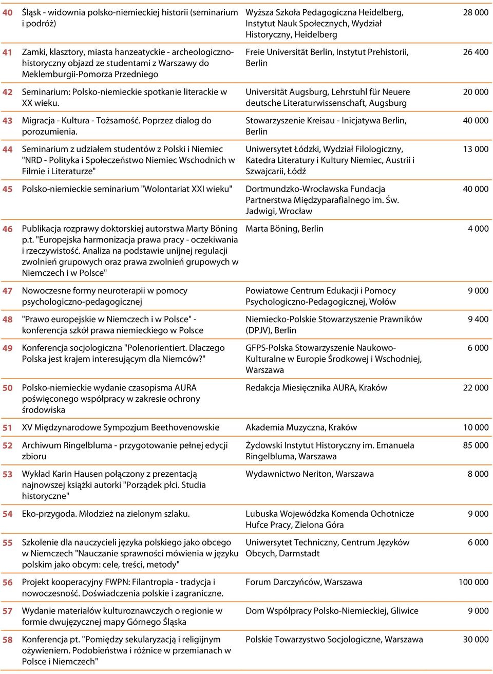 44 Seminarium z udziałem studentów z Polski i Niemiec "NRD - Polityka i Społeczeństwo Niemiec Wschodnich w Filmie i Literaturze" Wyższa Szkoła Pedagogiczna Heidelberg, Instytut Nauk Społecznych,