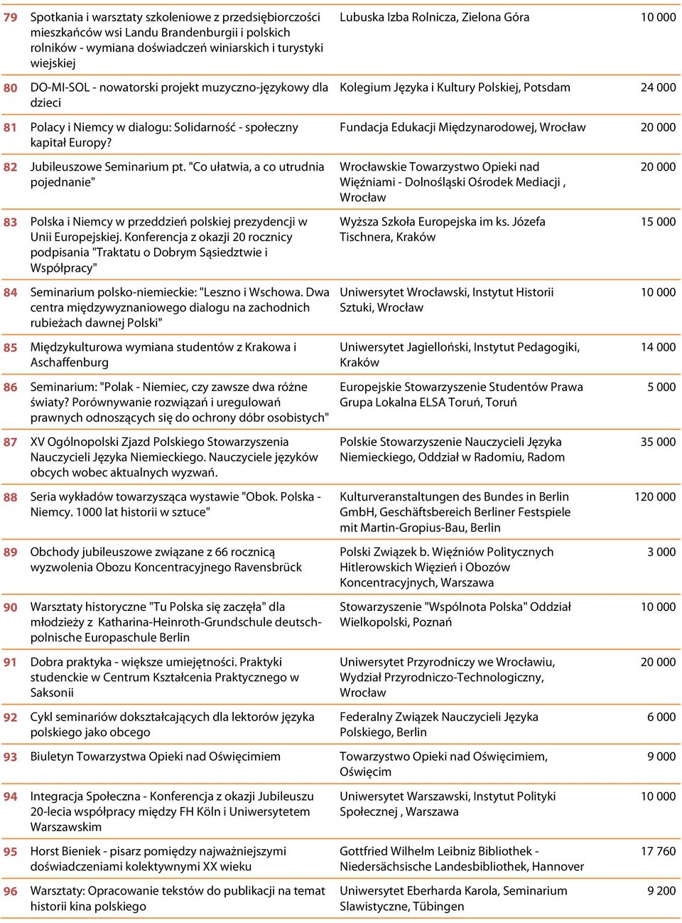 Lubuska Izba Rolnicza, Zielona Góra Kolegium Języka i Kultury Polskiej, Potsdam 24 000 Fundacja Edukacji Międzynarodowej, Wrocław 82 Jubileuszowe Seminarium pt.