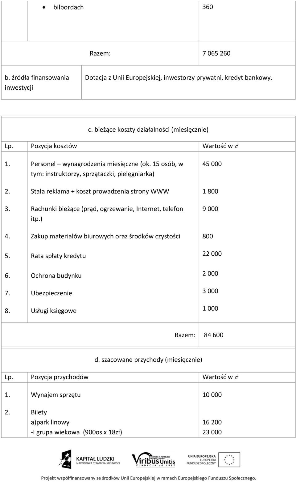 15 osób, w tym: instruktorzy, sprzątaczki, pielęgniarka) Stała reklama + koszt prowadzenia strony WWW Rachunki bieżące (prąd, ogrzewanie, Internet, telefon itp.