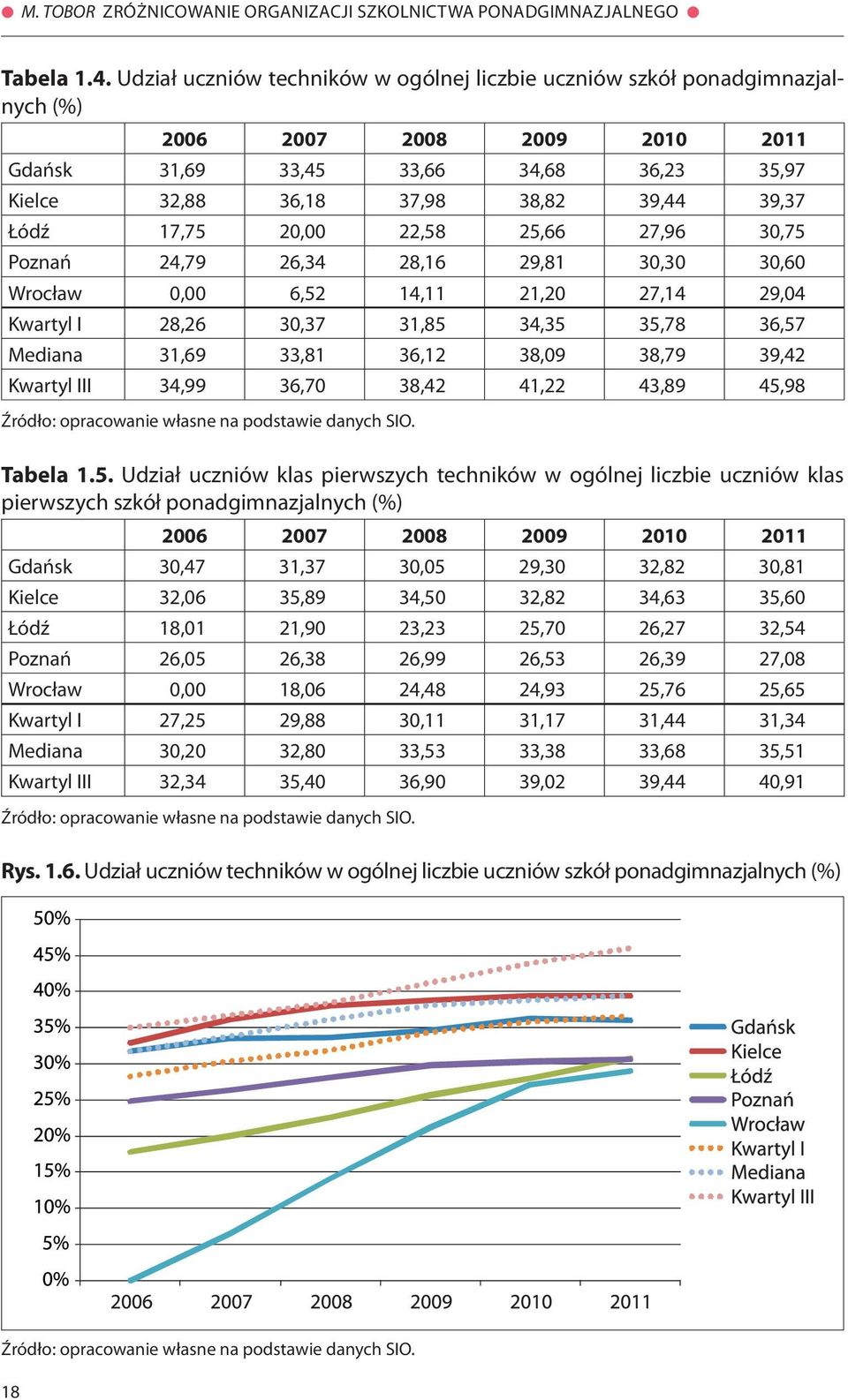 Łódź 17,75 20,00 22,58 25,66 27,96 30,75 Poznań 24,79 26,34 28,16 29,81 30,30 30,60 Wrocław 0,00 6,52 14,11 21,20 27,14 29,04 Kwartyl I 28,26 30,37 31,85 34,35 35,78 36,57 Mediana 31,69 33,81 36,12