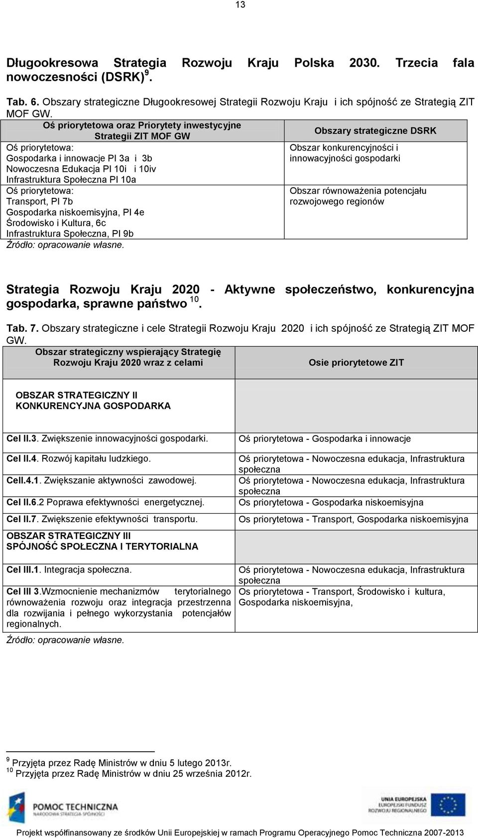 Społeczna PI 10a Oś priorytetowa: Transport, PI 7b Gospodarka niskoemisyjna, PI 4e Środowisko i Kultura, 6c Infrastruktura Społeczna, PI 9b Źródło: opracowanie własne.