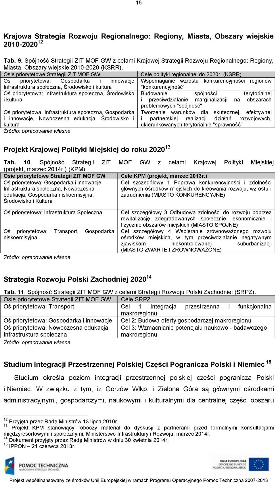 Osie priorytetowe Strategii ZIT MOF GW Cele polityki regionalnej do 2020r.