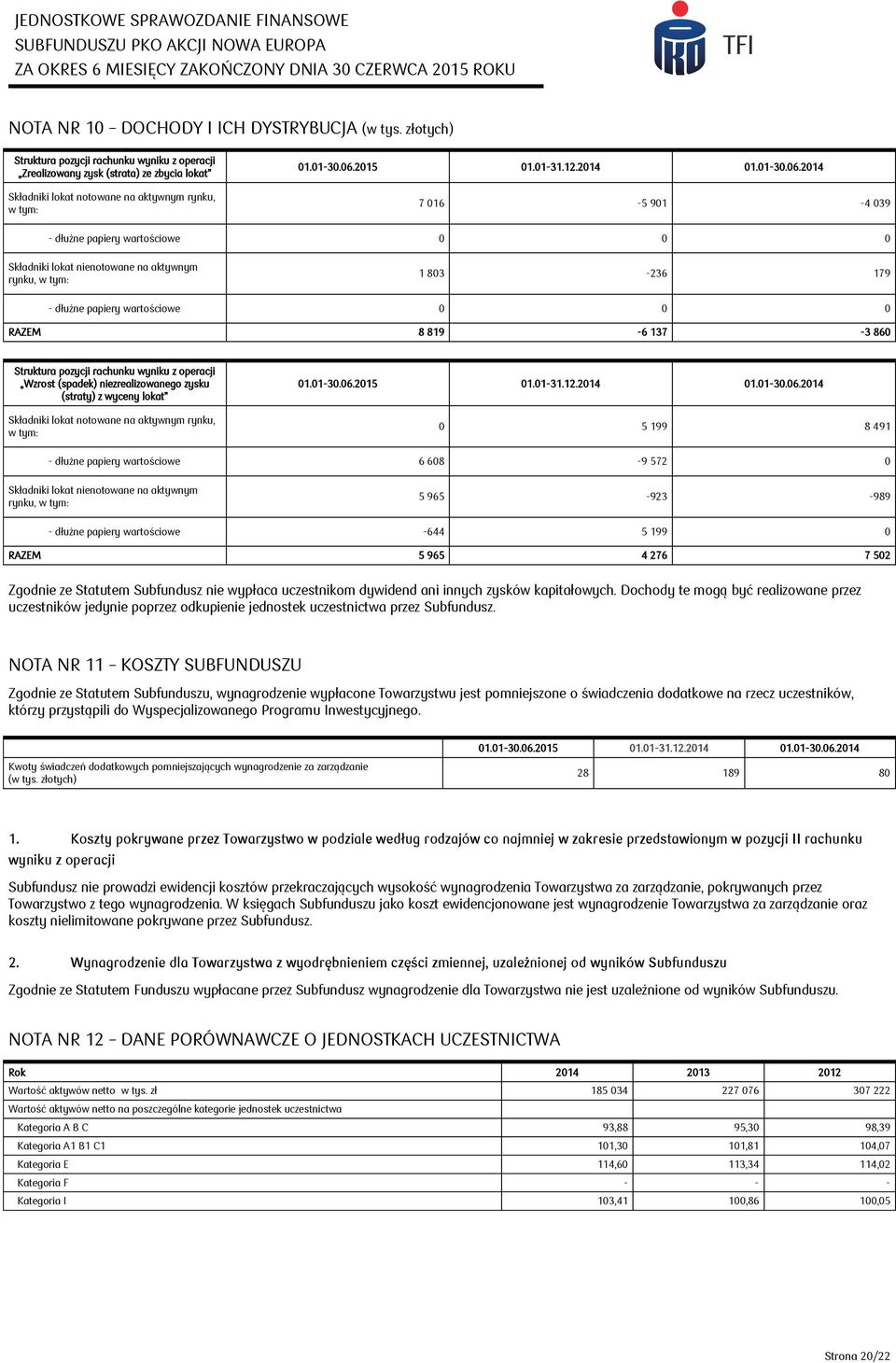 2014 7 016-5 901-4 039 - dłużne papiery wartościowe 0 0 0 Składniki lokat nienotowane na aktywnym rynku, w tym: 1 803-236 179 - dłużne papiery wartościowe 0 0 0 RAZEM 8 819-6 137-3 860 Struktura