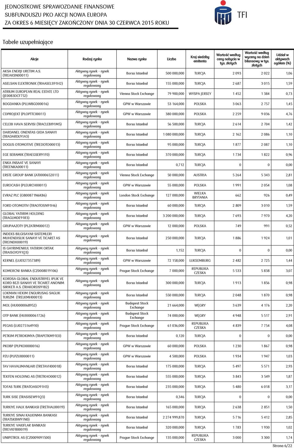 (TREAKSN00011) Akcje Rodzaj rynku Nazwa rynku Liczba ASELSAN ELEKTRONIK (TRAASELS91H2) ATRIUM EUROPEAN REAL ESTATE LTD (JE00B3DCF752) BOGDANKA (PLLWBGD00016) CDPROJEKT (PLOPTTC00011) CELEBI HAVA