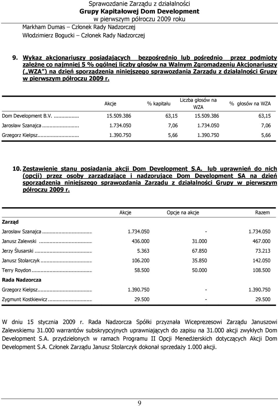 niniejszego sprawozdania Zarządu z działalności Grupy w pierwszym półroczu 2009 r. Akcje % kapitału Liczba głosów na WZA % głosów na WZA Dom Development B.V.... 15.509.386 63,15 15.509.386 63,15 Jarosław Szanajca.