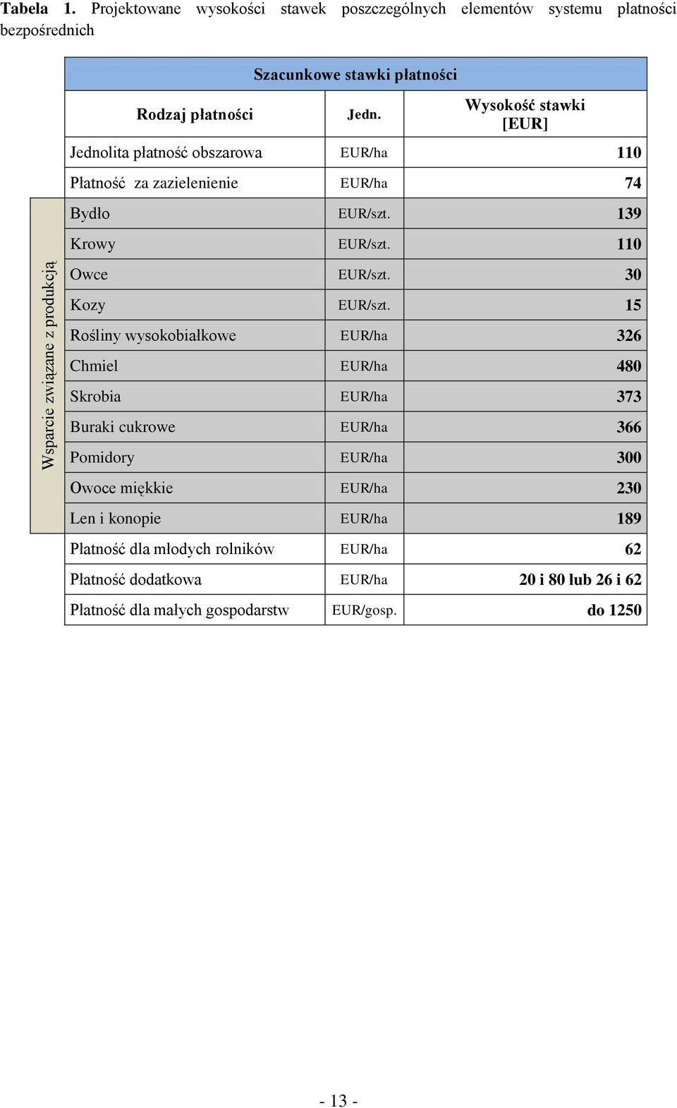 Wysokość stawki [EUR] Jednolita płatność obszarowa EUR/ha 110 Płatność za zazielenienie EUR/ha 74 Bydło EUR/szt. 139 Krowy EUR/szt. 110 Owce EUR/szt.