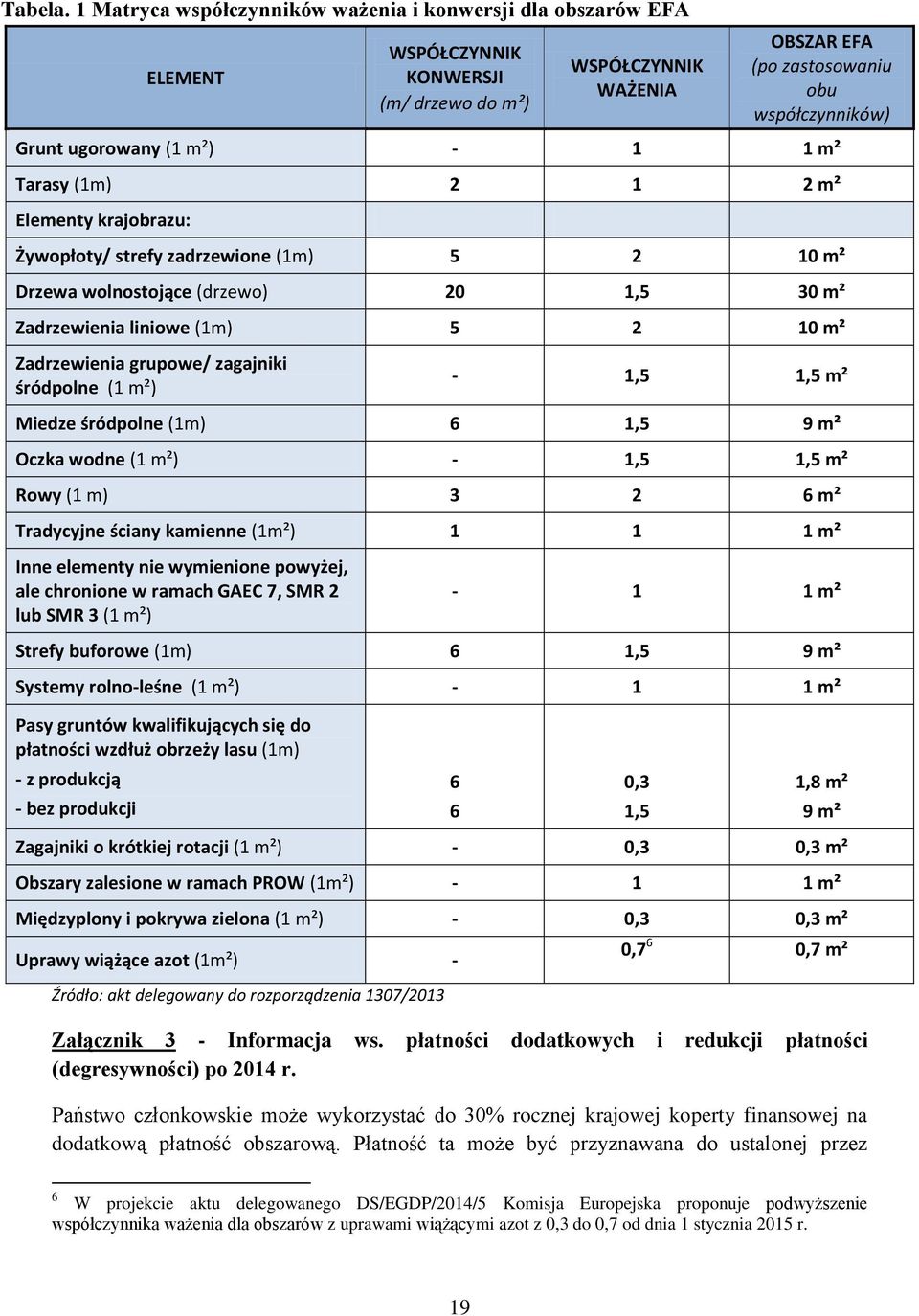 m²) - 1 1 m² Tarasy (1m) 2 1 2 m² Elementy krajobrazu: Żywopłoty/ strefy zadrzewione (1m) 5 2 10 m² Drzewa wolnostojące (drzewo) 20 1,5 30 m² Zadrzewienia liniowe (1m) 5 2 10 m² Zadrzewienia grupowe/