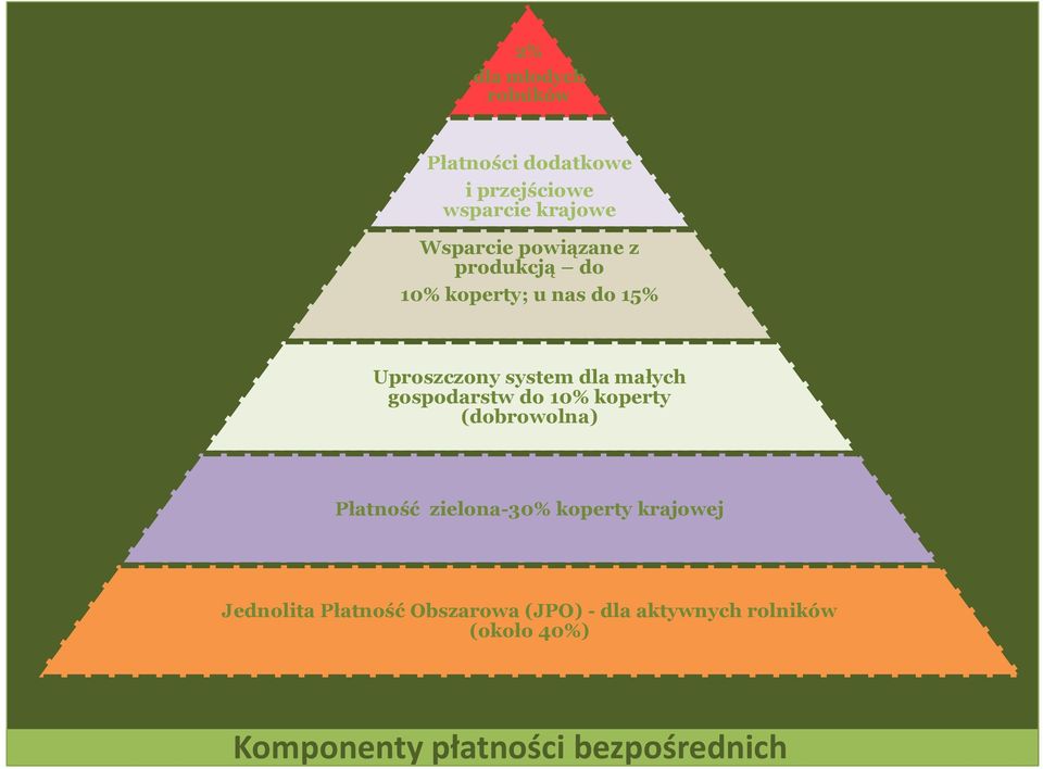 gospodarstw do 10% koperty (dobrowolna) Płatność zielona-30% koperty krajowej Jednolita