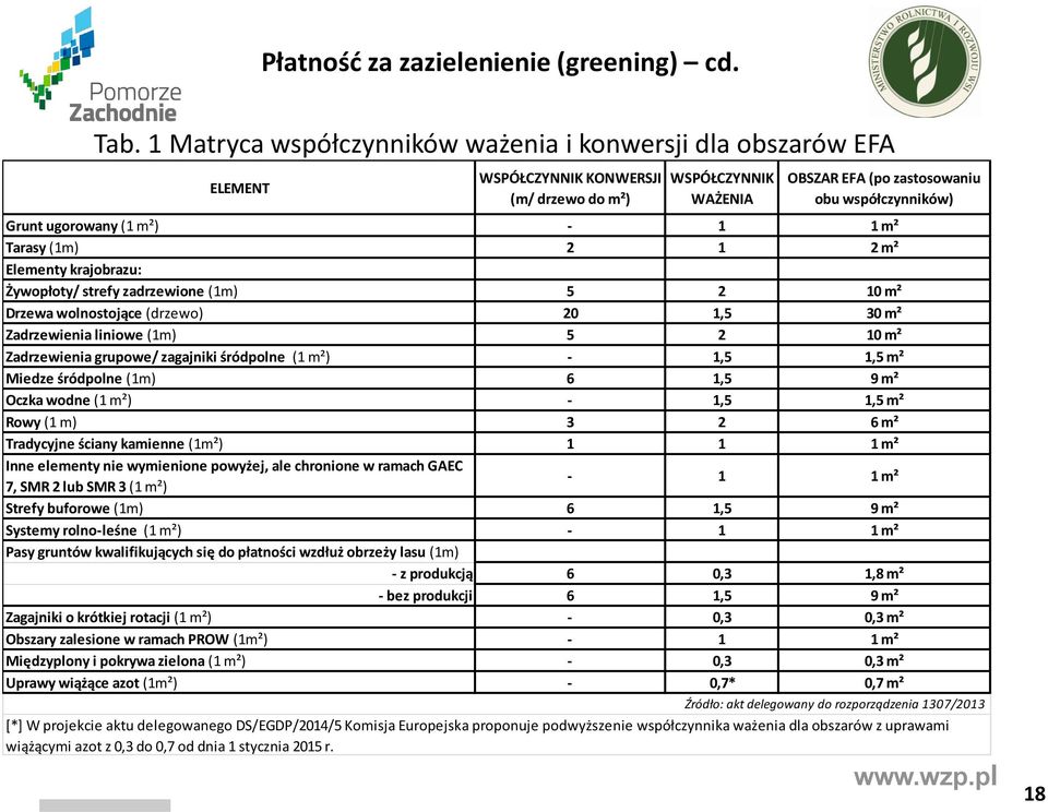 m²) - 1 1 m² Tarasy (1m) 2 1 2 m² Elementy krajobrazu: Żywopłoty/ strefy zadrzewione (1m) 5 2 10 m² Drzewa wolnostojące (drzewo) 20 1,5 30 m² Zadrzewienia liniowe (1m) 5 2 10 m² Zadrzewienia grupowe/