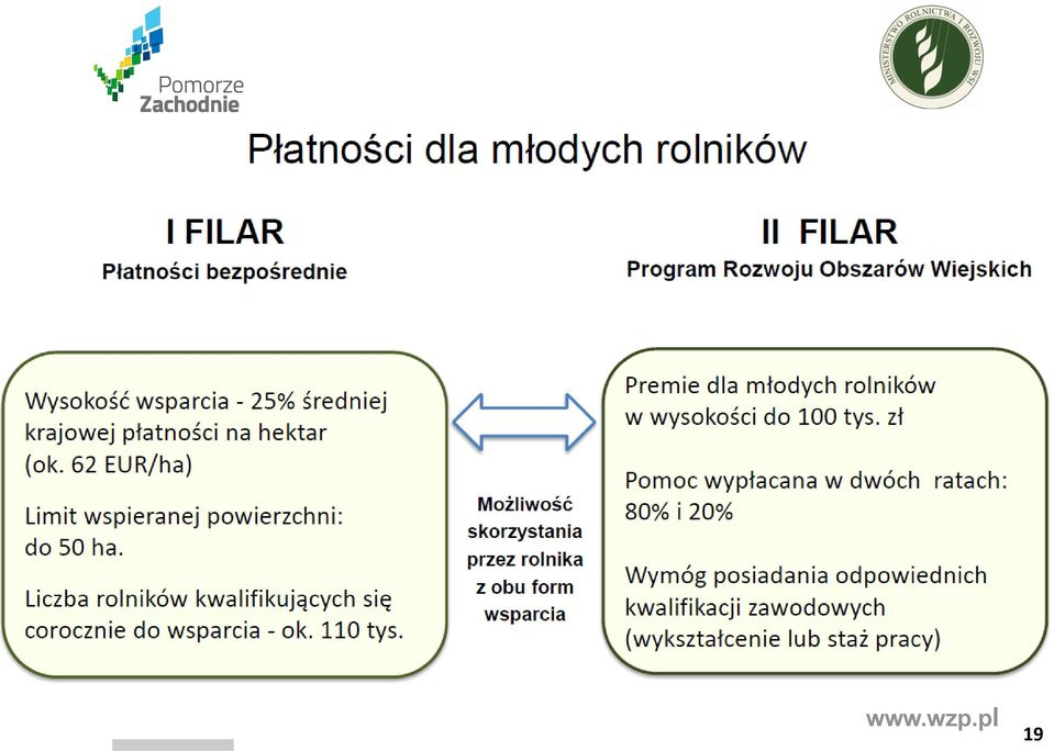 młodego rolnika - przez okres nie dłuższy niż 5 lat liczony od dnia