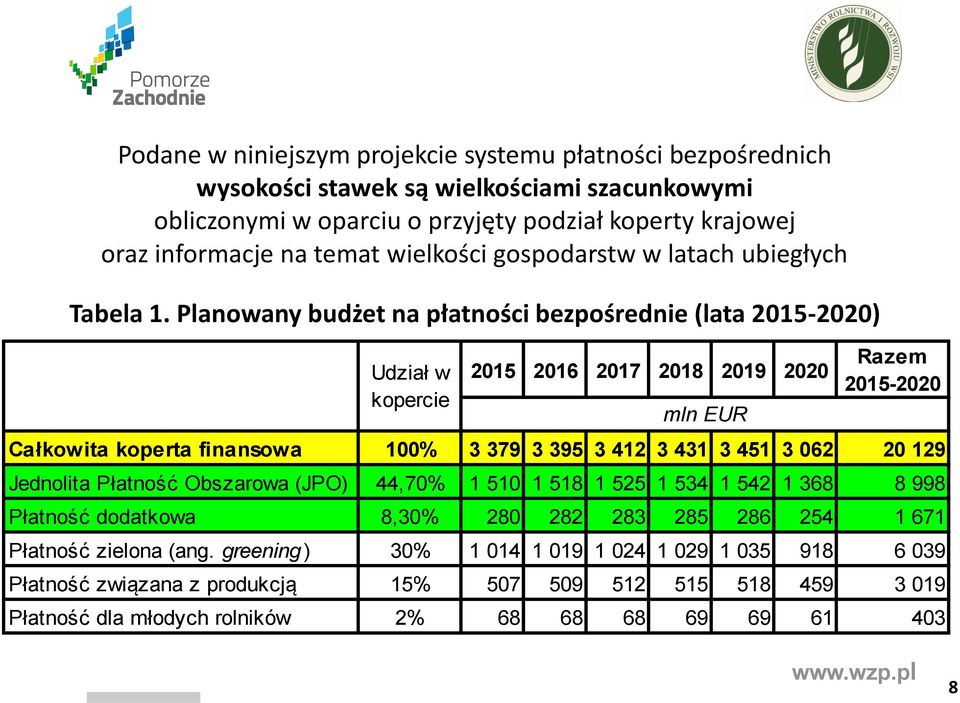 Planowany budżet na płatności bezpośrednie (lata 2015-2020) Udział w kopercie 2015 2016 2017 2018 2019 2020 mln EUR Razem 2015-2020 Całkowita koperta finansowa 100% 3 379 3 395 3 412 3 431 3 451 3