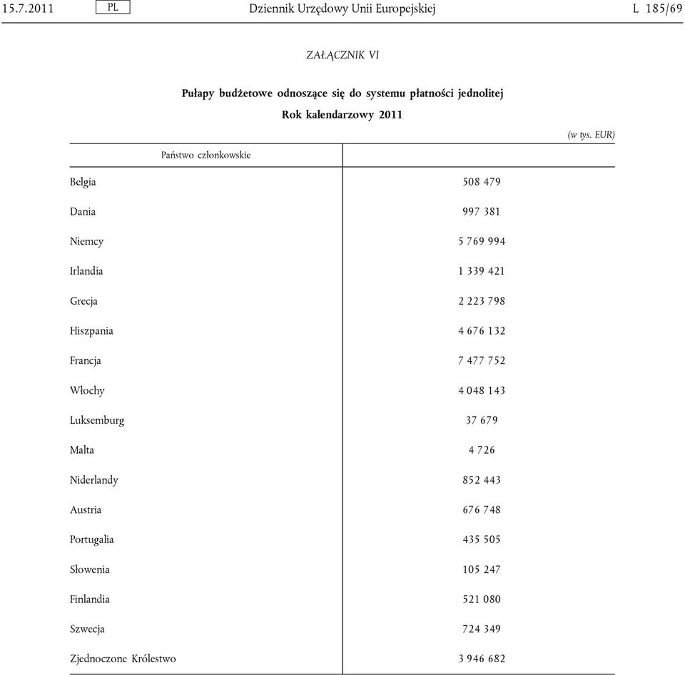 798 Hiszpania 4 676 132 Francja 7 477 752 Włochy 4 048 143 Luksemburg 37 679 Malta 4 726 Niderlandy 852 443