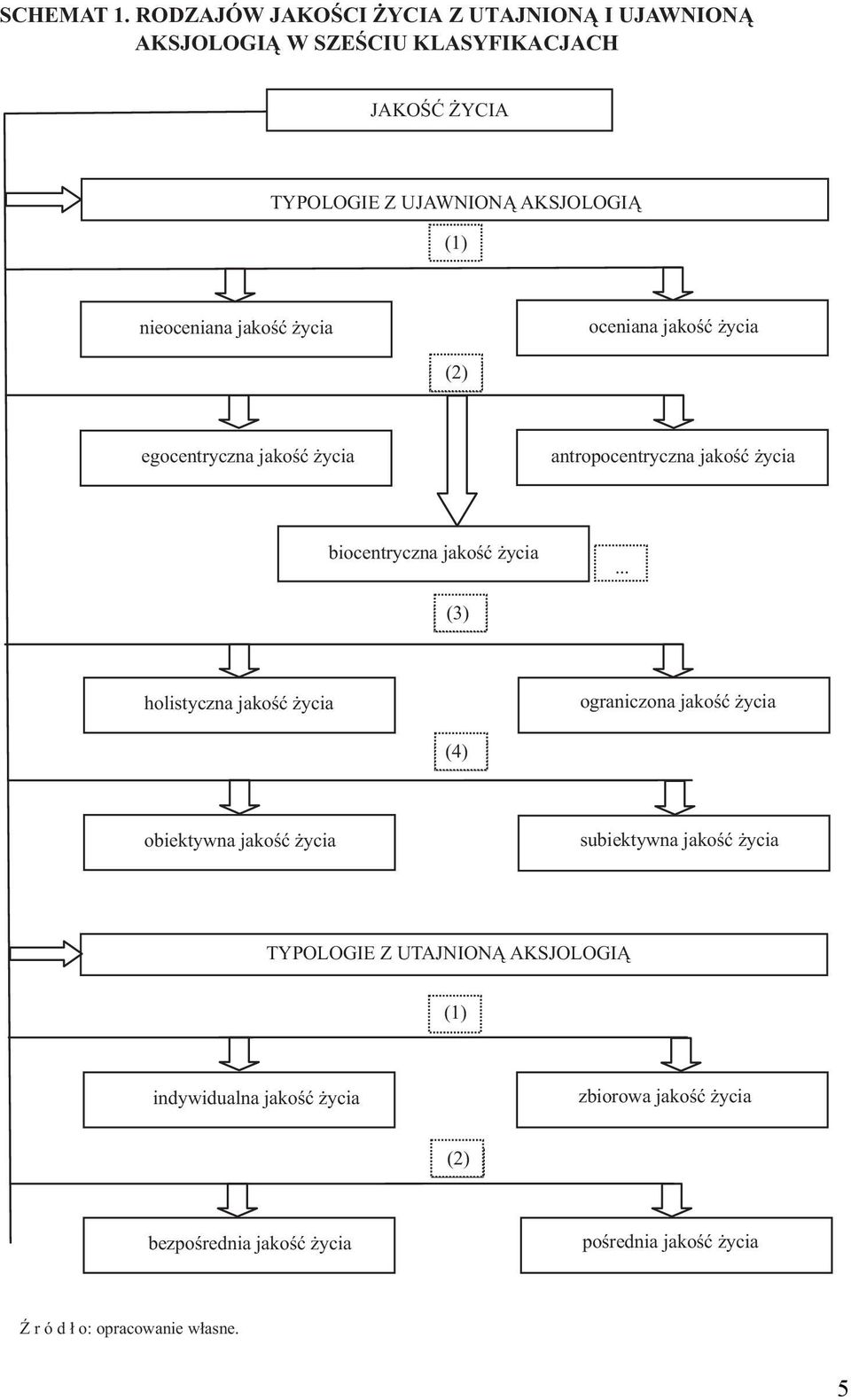 nieoceniana jakość życia oceniana jakość życia (2) egocentryczna jakość życia antropocentryczna jakość życia biocentryczna jakość życia.
