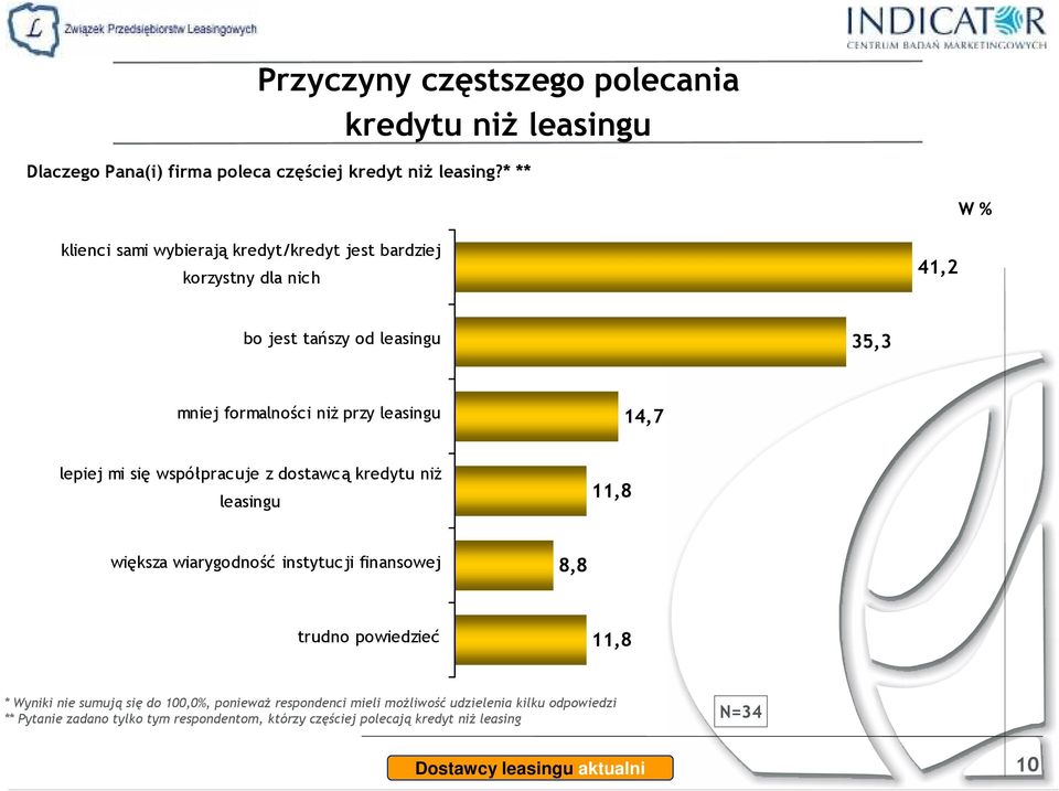 lepiej mi się współpracuje z dostawcą kredytu niŝ leasingu 11,8 większa wiarygodność instytucji finansowej 8,8 trudno powiedzieć 11,8 * Wyniki nie sumują