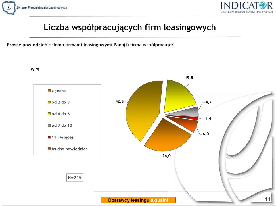 19,5 z jedną od 2 do 3 42,3 4,7 od 4 do 6 od 7 do 10 11 i