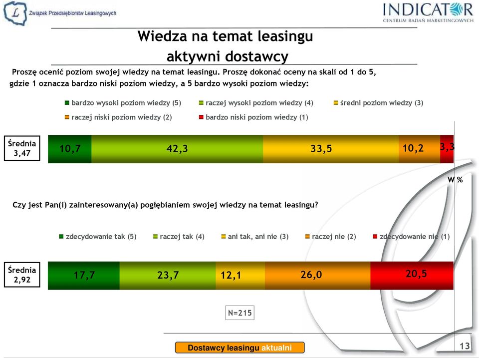 wysoki poziom wiedzy (4) średni poziom wiedzy (3) raczej niski poziom wiedzy (2) bardzo niski poziom wiedzy (1) Średnia 3,47 10,7 42,3 33,5 10,2 3,3 Czy jest