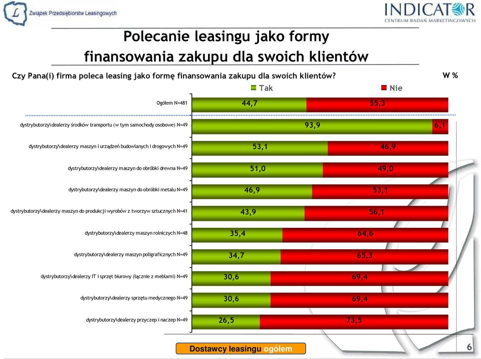 dystrybutorzy\dealerzy maszyn do obróbki drewna N=49 51,0 49,0 dystrybutorzy\dealerzy maszyn do obróbki metalu N=49 46,9 53,1 dystrybutorzy\dealerzy maszyn do produkcji wyrobów z tworzyw sztucznych