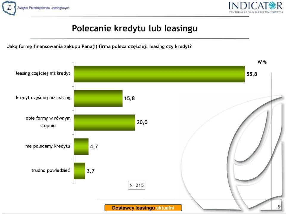 leasing częściej niŝ kredyt 55,8 kredyt częściej niŝ leasing 15,8 obie