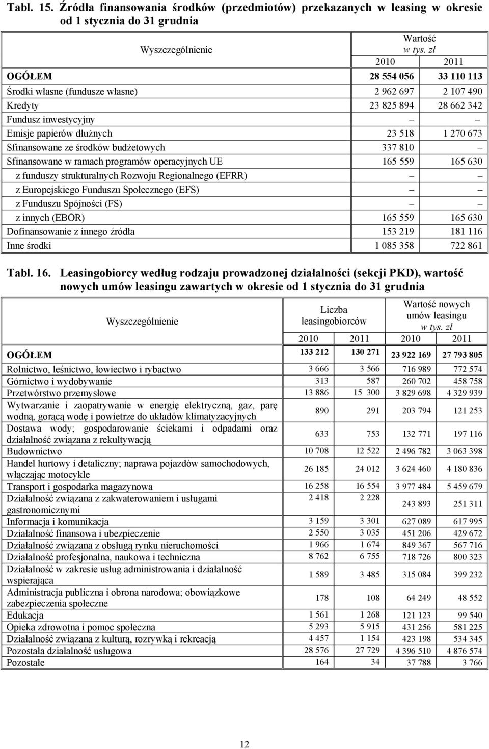 Fundusz inwestycyjny Emisje papierów dłużnych 58 70 67 Sfinansowane ze środków budżetowych 7 80 Sfinansowane w ramach programów operacyjnych UE 65 559 65 60 z funduszy strukturalnych Rozwoju