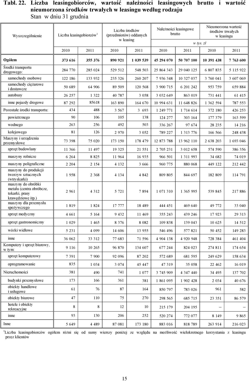 Środki transportu drogowego: 84 770 85 04 59 5 548 50 5 864 4 9 040 5 6 807 85 5 5 9 samochody osobowe 86 9 5 6 60 07 7 96 48 0 7 07 760 04 607 069 samochody ciężarowe i dostawcze 50 689 64 906 89