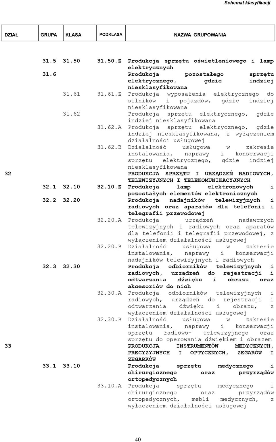 62.B Działalność usługowa w zakresie instalowania, naprawy i konserwacji sprzętu elektrycznego, gdzie indziej 32 PRODUKCJA SPRZĘTU I URZĄDZEŃ RADIOWYCH, TELEWIZYJNYCH I TELEKOMUNIKACYJNYCH 32.1 32.