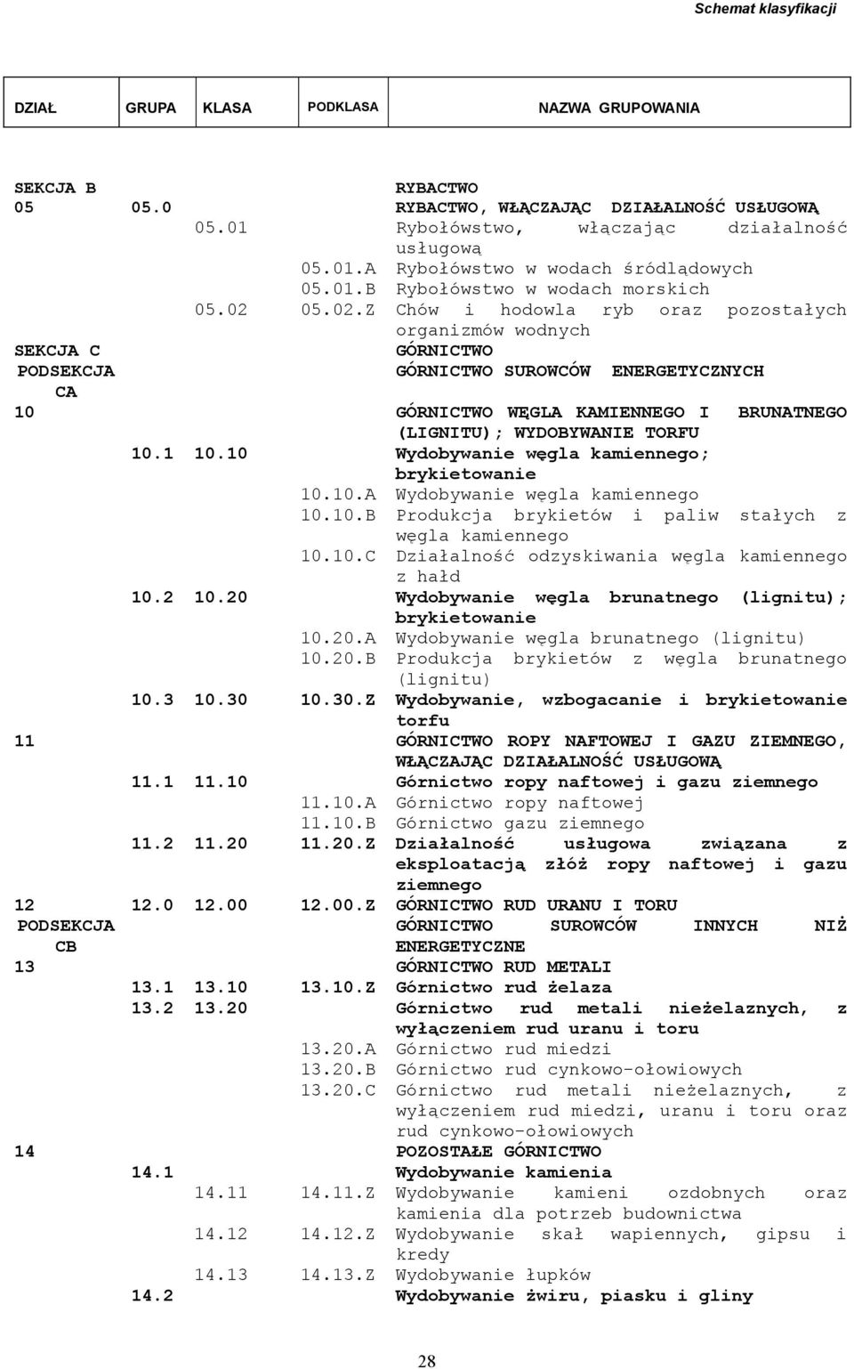 TORFU 10.1 10.10 Wydobywanie węgla kamiennego; brykietowanie 10.10.A Wydobywanie węgla kamiennego 10.10.B Produkcja brykietów i paliw stałych z węgla kamiennego 10.10.C Działalność odzyskiwania węgla kamiennego z hałd 10.