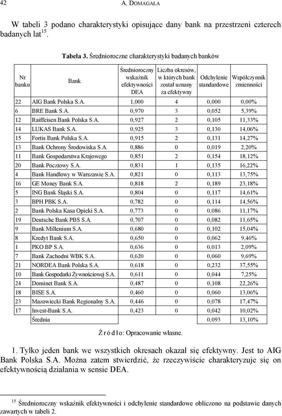 AIG Bank Polska S.A. 1,000 4 0,000 0,00% 6 BRE Bank S.A. 0,970 3 0,052 5,39% 12 Raiffeisen Bank Polska S.A. 0,927 2 0,105 11,33% 14 LUKAS Bank S.A. 0,925 3 0,130 14,06% 15 Fortis Bank Polska S.A. 0,915 2 0,131 14,27% 13 Bank Ochrony Środowiska S.