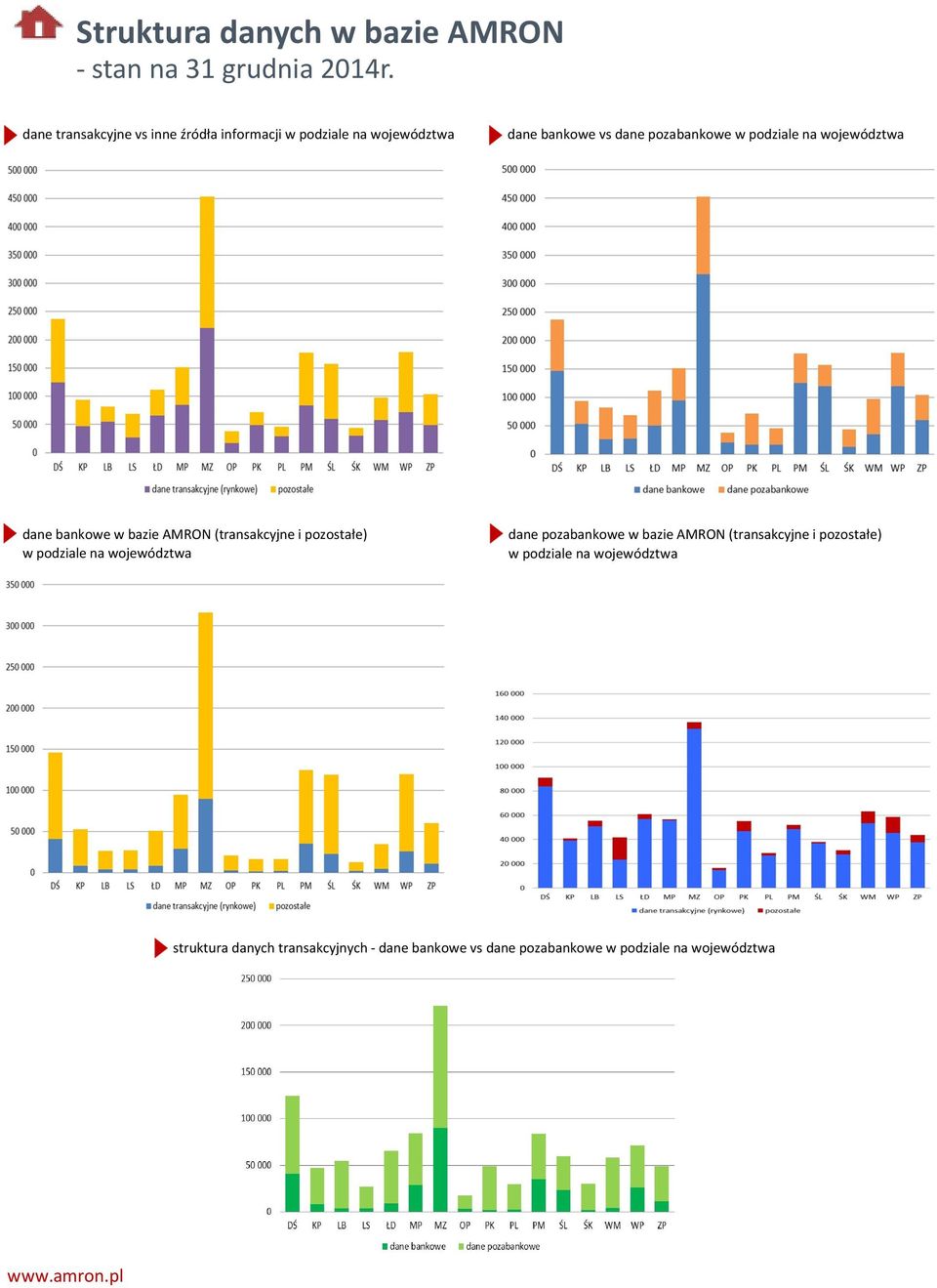 podziale na województwa dane bankowe w bazie AMRON (transakcyjne i pozostałe) w podziale na województwa dane