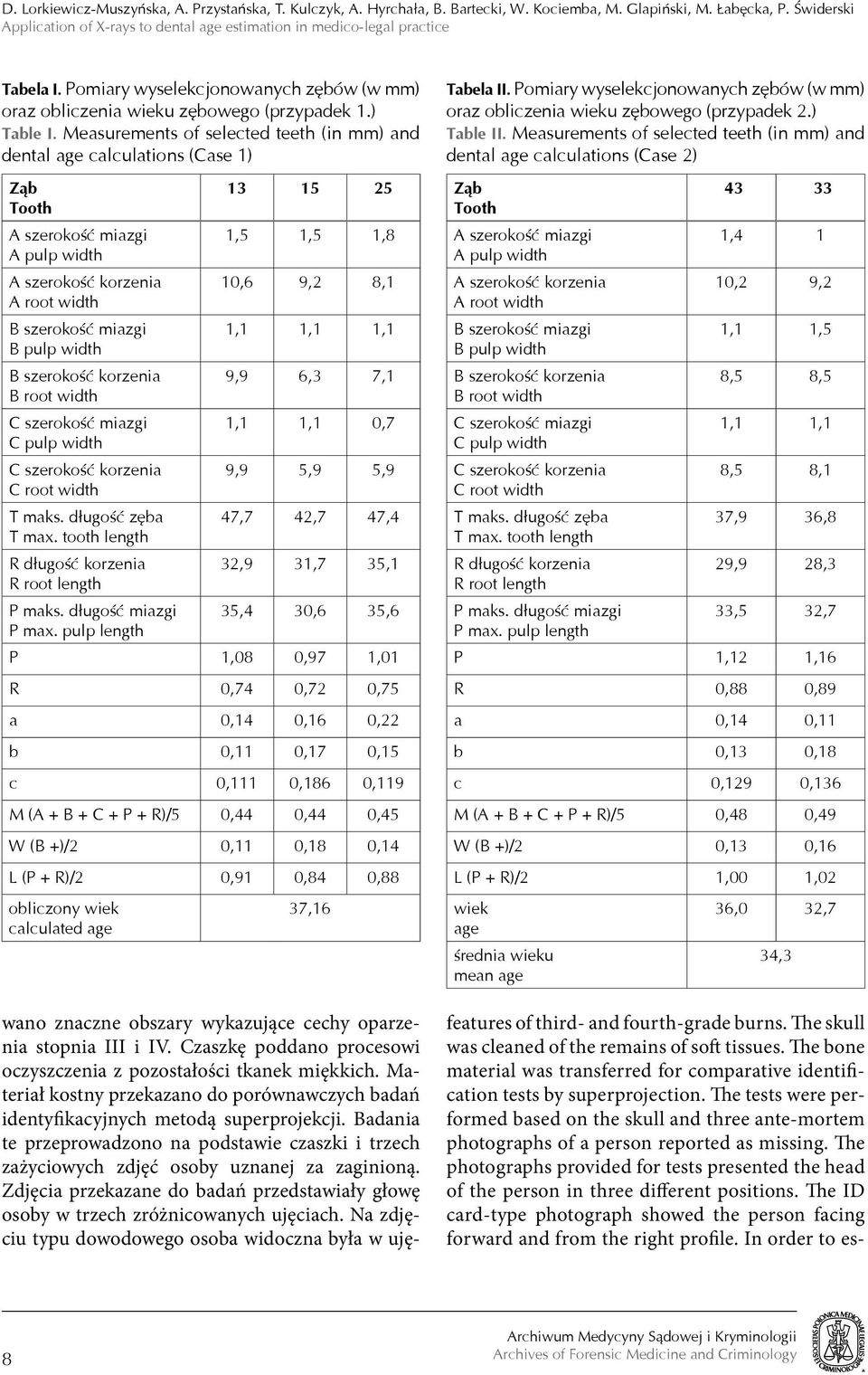 Measurements of selected teeth (in mm) and dental age calculations (Case 1) Ząb 13 15 25 Tooth A szerokość miazgi 1,5 1,5 1,8 A pulp width A szerokość korzenia 10,6 9,2 8,1 A root width B szerokość