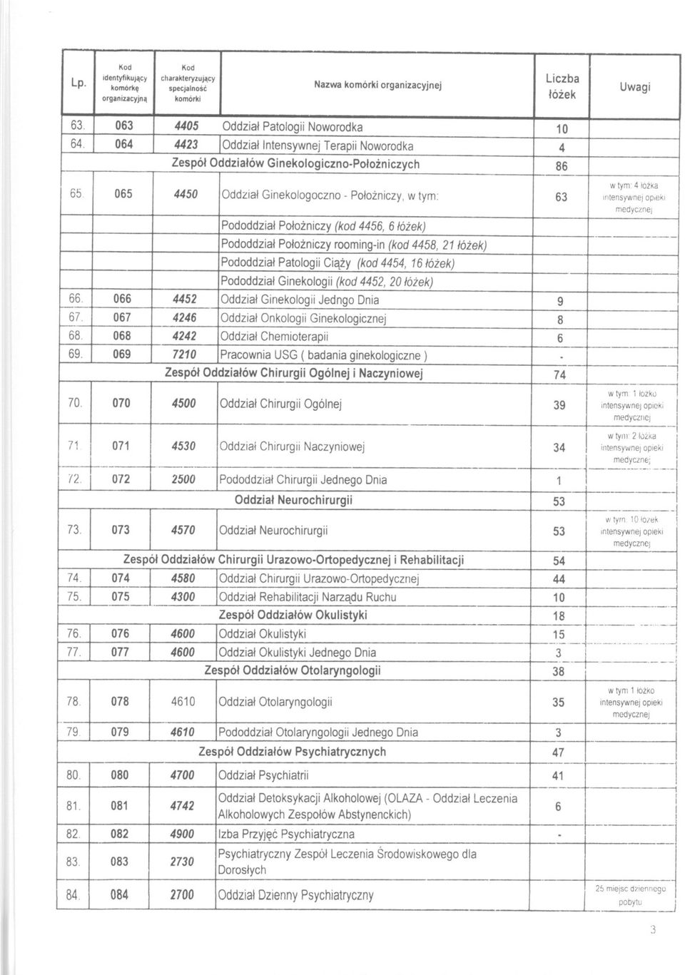 Pododdzial Polozniczy (kod 4456, 6 lózek) w tym' 4 lózka Intensywnej op,ekl medyczne) 66. 67. 68 69.