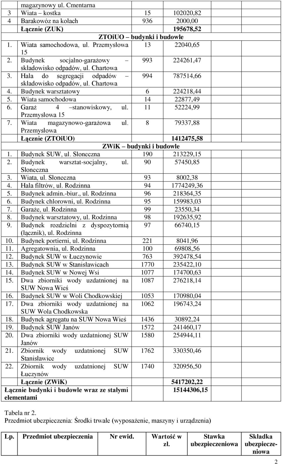 Wiata samochodowa 14 22877,49 6. Garaż 4 stanowiskowy, ul. 11 52224,99 Przemysłowa 15 7. Wiata magazynowo-garażowa ul. 8 79337,88 Przemysłowa Łącznie (ZTOiUO) 1412475,58 ZWiK budynki i budowle 1.