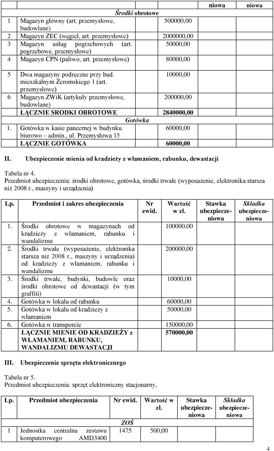 przemysłowe) 6 Magazyn ZWiK (artykuły przemysłowe, 200000,00 budowlane) ŁĄCZNIE SRODKI OBROTOWE 2840000,00 Gotówka 1. Gotówka w kasie pancernej w budynku 60000,00 biurowo admin., ul.